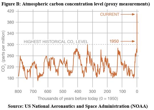 Graph showing CO2 (parts per million, from 180 to 420) on the vertical axis and thousands of years before today (from 800 to 0, where 0=1950) on the horizontal axis. A dotted grey line at 300 reads "highest historical CO2 level" and the orange trend line goes up nearly vertically close to and at the 0 year. 
